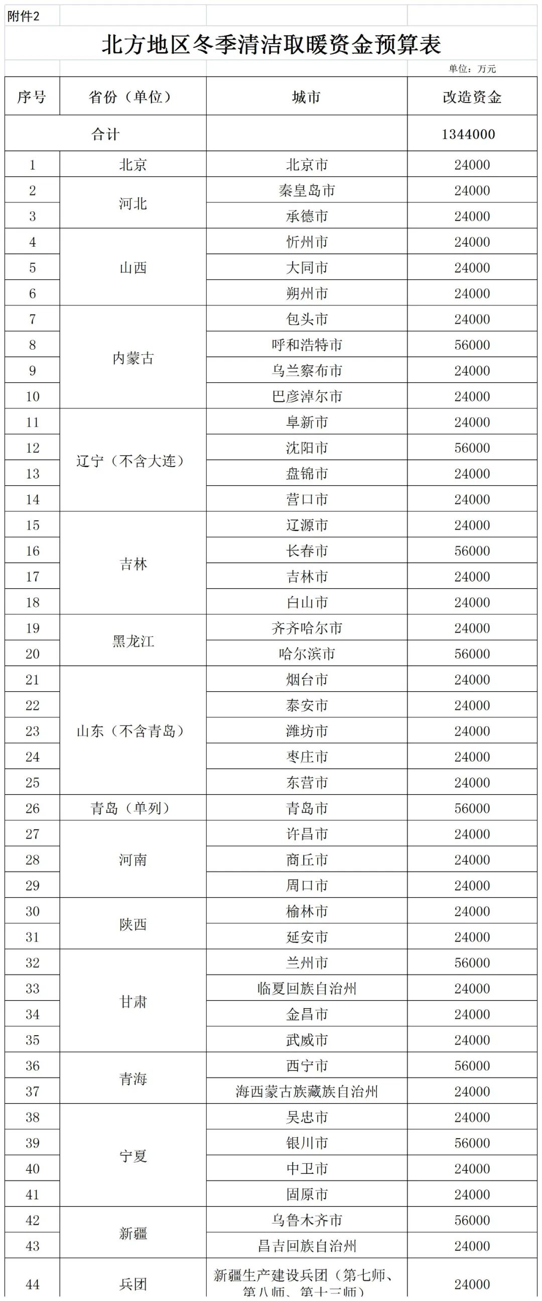 補(bǔ)貼134.4億！財(cái)政部提前下達(dá)2023年北方地區(qū)冬季清潔取暖資金預(yù)算-地大熱能