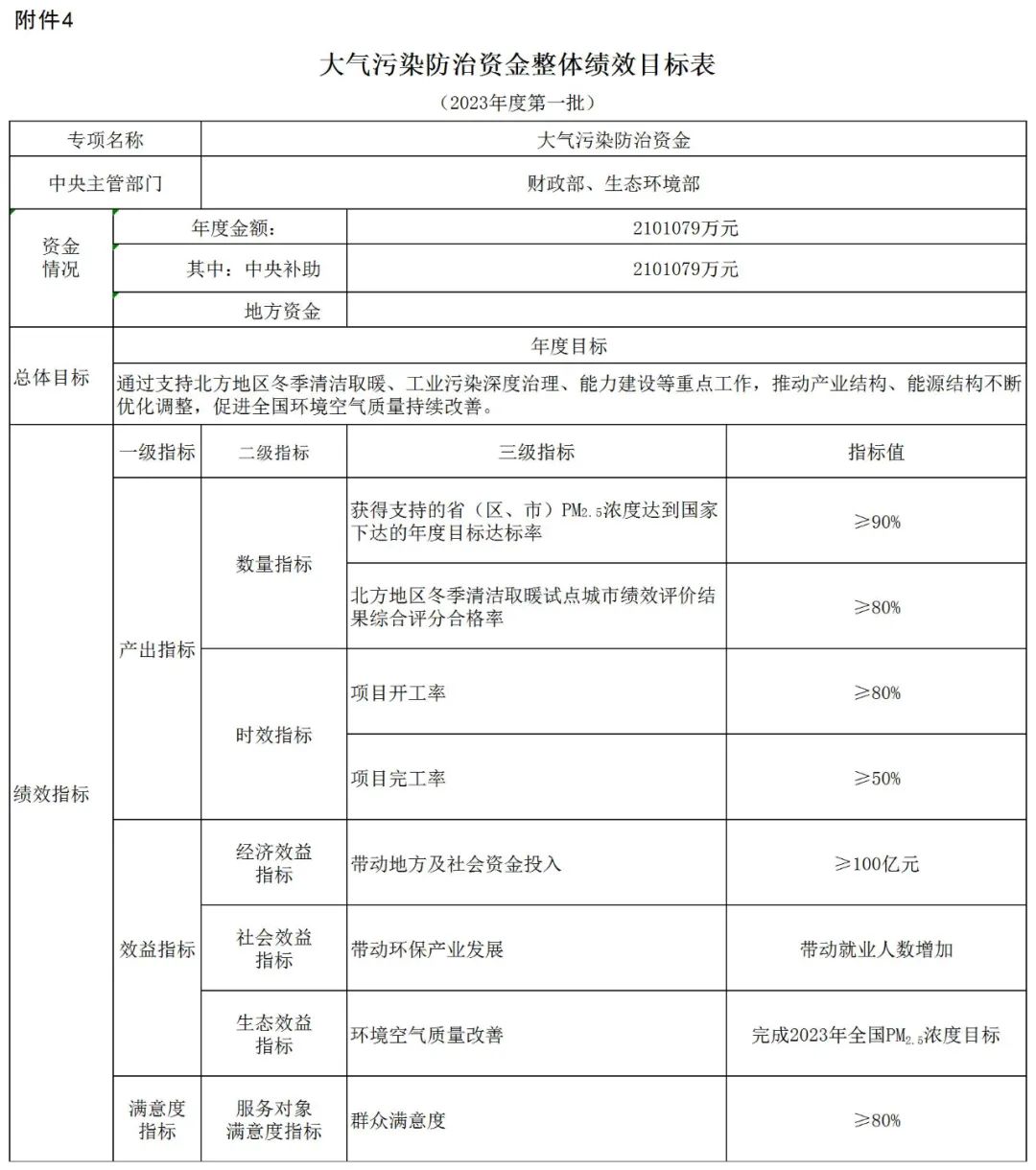 補(bǔ)貼134.4億！財(cái)政部提前下達(dá)2023年北方地區(qū)冬季清潔取暖資金預(yù)算-地大熱能